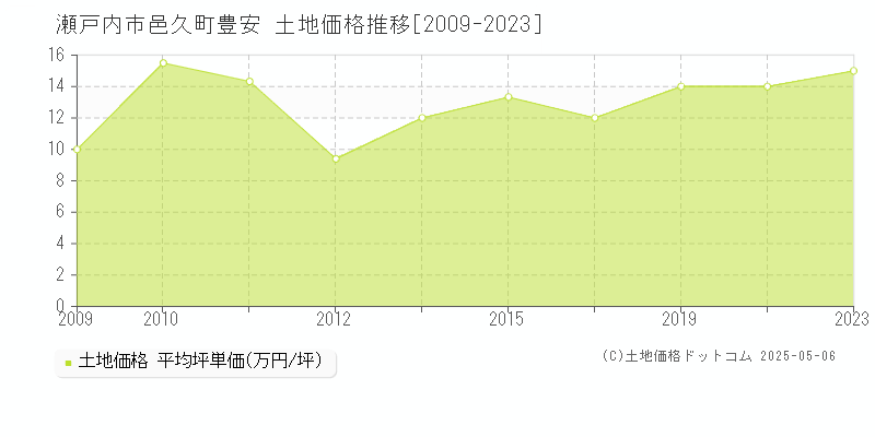 邑久町豊安(瀬戸内市)の土地価格推移グラフ(坪単価)[2009-2023年]