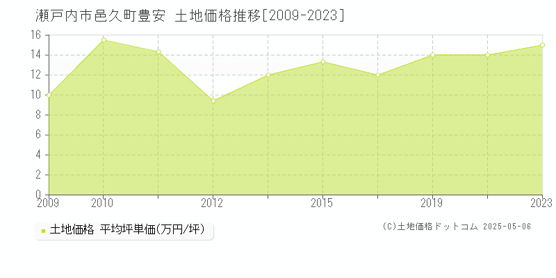 瀬戸内市邑久町豊安の土地取引価格推移グラフ 