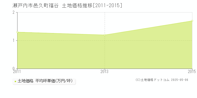 邑久町福谷(瀬戸内市)の土地価格推移グラフ(坪単価)[2011-2015年]
