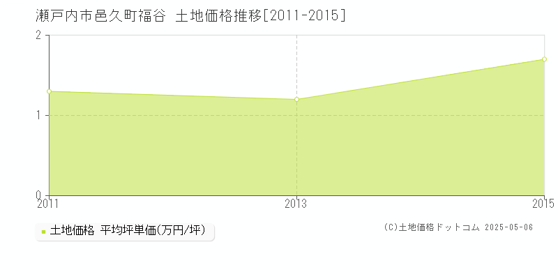 瀬戸内市邑久町福谷の土地価格推移グラフ 