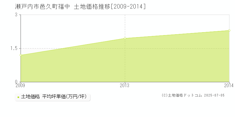 邑久町福中(瀬戸内市)の土地価格推移グラフ(坪単価)[2009-2014年]