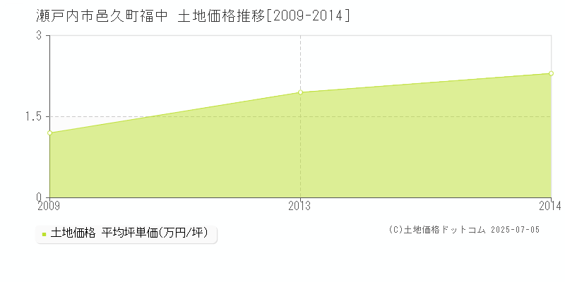 瀬戸内市邑久町福中の土地価格推移グラフ 