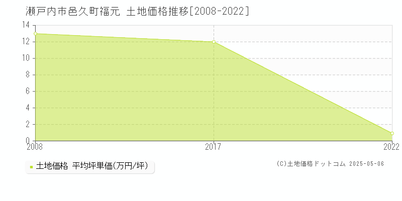 邑久町福元(瀬戸内市)の土地価格推移グラフ(坪単価)[2008-2022年]