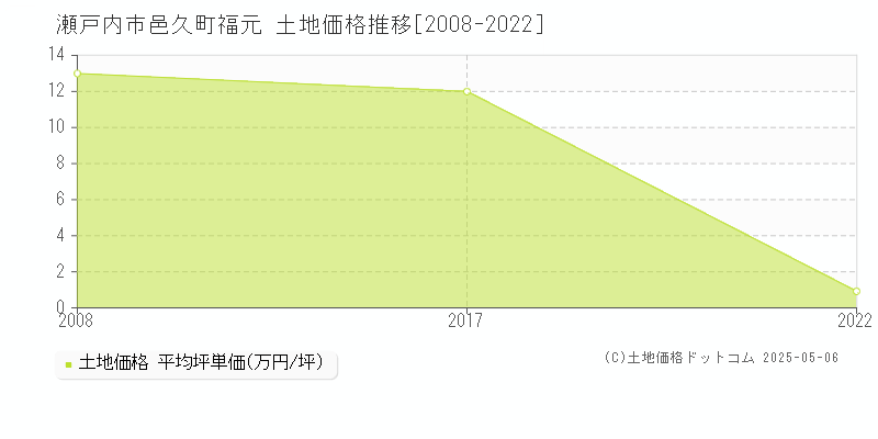 瀬戸内市邑久町福元の土地価格推移グラフ 