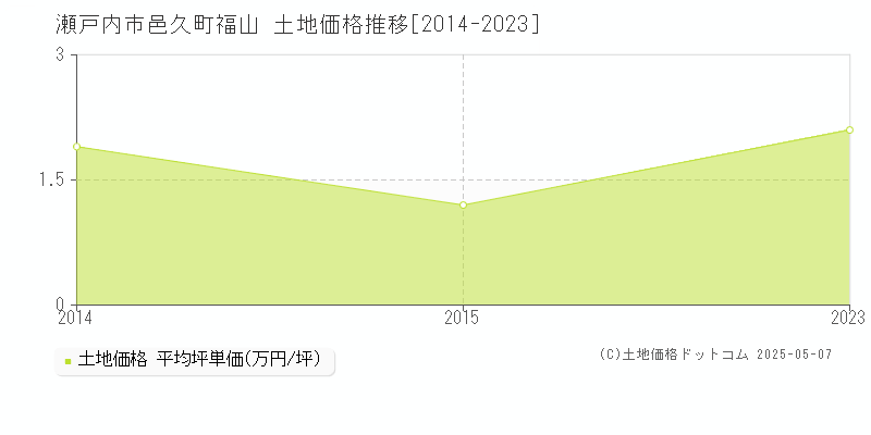 邑久町福山(瀬戸内市)の土地価格推移グラフ(坪単価)[2014-2023年]