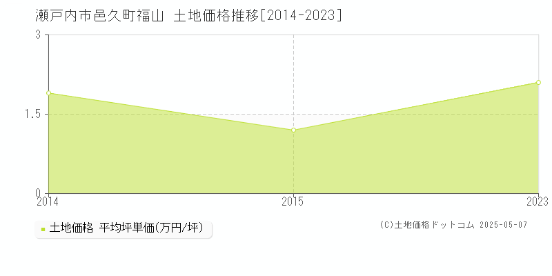 瀬戸内市邑久町福山の土地価格推移グラフ 