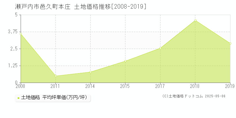 邑久町本庄(瀬戸内市)の土地価格推移グラフ(坪単価)[2008-2019年]