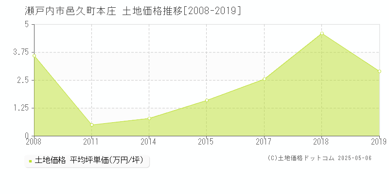 瀬戸内市邑久町本庄の土地取引価格推移グラフ 