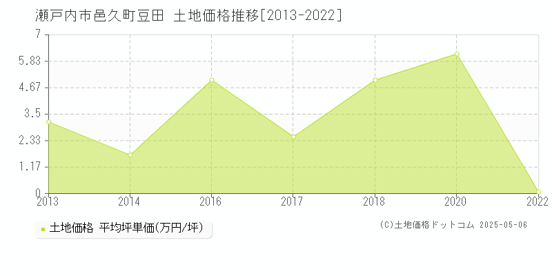邑久町豆田(瀬戸内市)の土地価格推移グラフ(坪単価)[2013-2022年]