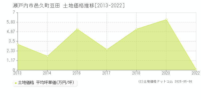 瀬戸内市邑久町豆田の土地価格推移グラフ 