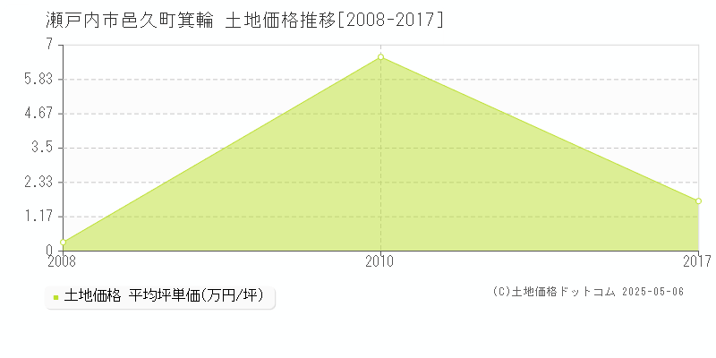 邑久町箕輪(瀬戸内市)の土地価格推移グラフ(坪単価)[2008-2017年]