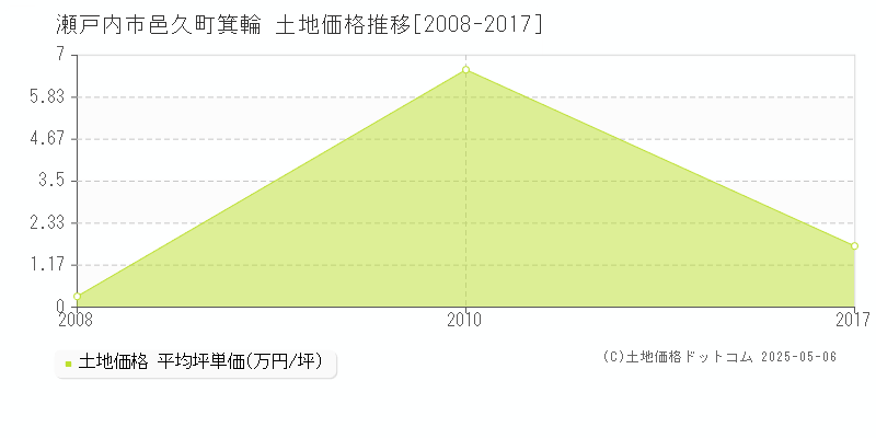 瀬戸内市邑久町箕輪の土地取引事例推移グラフ 