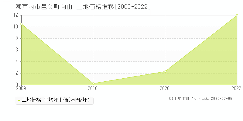 邑久町向山(瀬戸内市)の土地価格推移グラフ(坪単価)[2009-2022年]