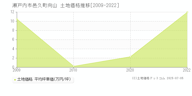 瀬戸内市邑久町向山の土地価格推移グラフ 