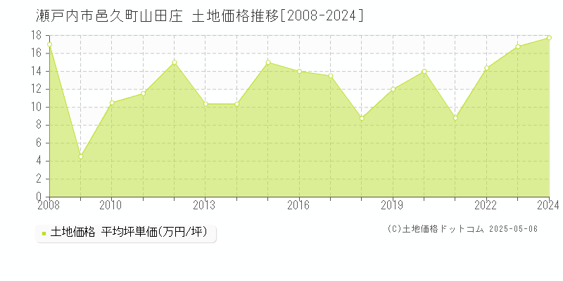邑久町山田庄(瀬戸内市)の土地価格推移グラフ(坪単価)[2008-2024年]