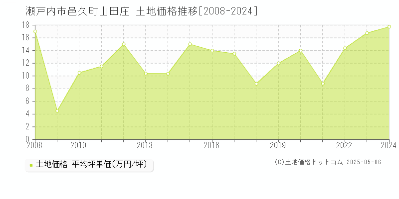 瀬戸内市邑久町山田庄の土地価格推移グラフ 