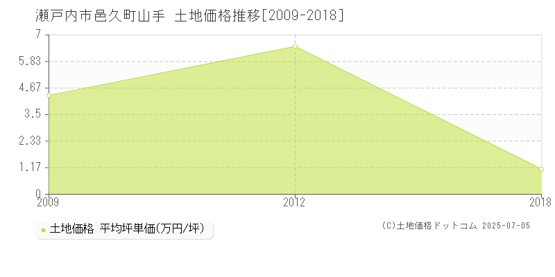 邑久町山手(瀬戸内市)の土地価格推移グラフ(坪単価)[2009-2018年]