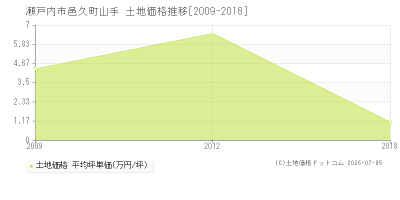 瀬戸内市邑久町山手の土地価格推移グラフ 