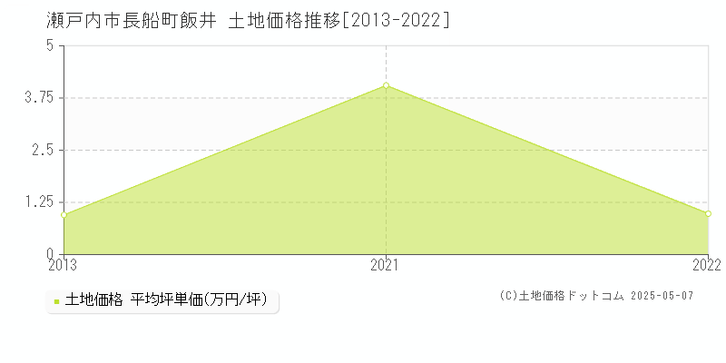 長船町飯井(瀬戸内市)の土地価格推移グラフ(坪単価)[2013-2022年]