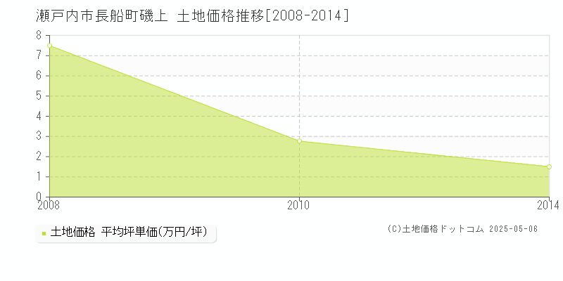長船町磯上(瀬戸内市)の土地価格推移グラフ(坪単価)[2008-2014年]