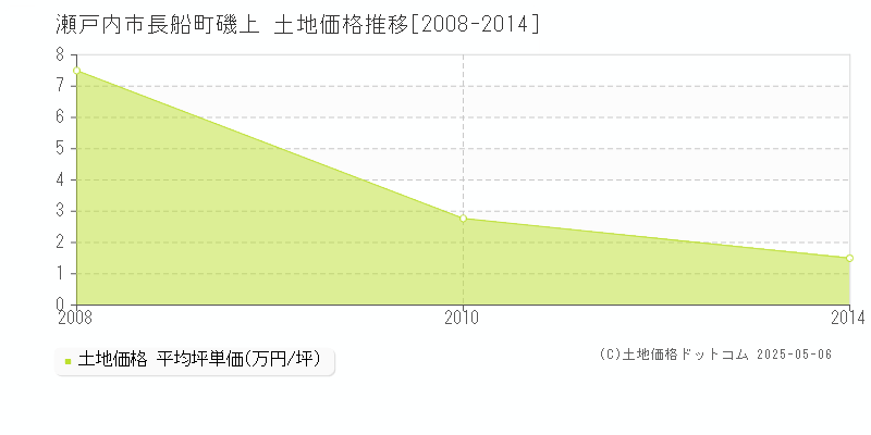 瀬戸内市長船町磯上の土地価格推移グラフ 