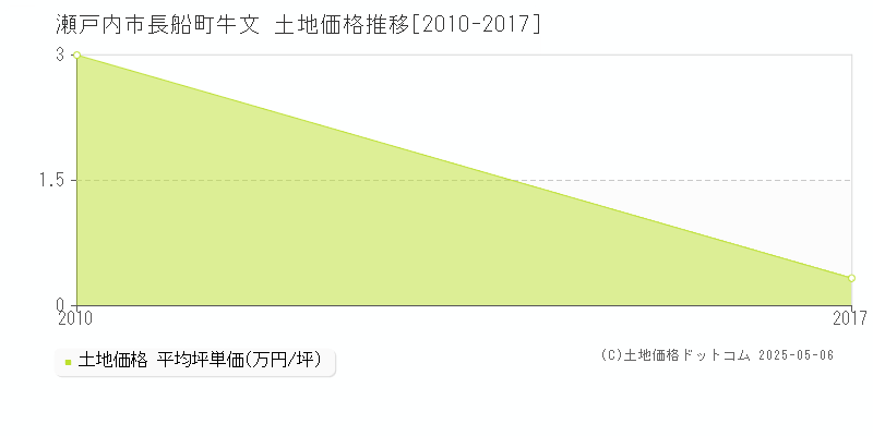 長船町牛文(瀬戸内市)の土地価格推移グラフ(坪単価)[2010-2017年]