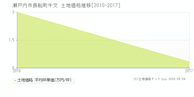 瀬戸内市長船町牛文の土地価格推移グラフ 