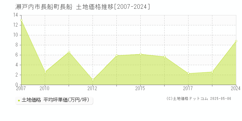 長船町長船(瀬戸内市)の土地価格推移グラフ(坪単価)[2007-2024年]