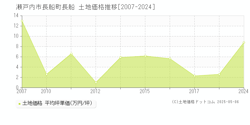 瀬戸内市長船町長船の土地取引事例推移グラフ 