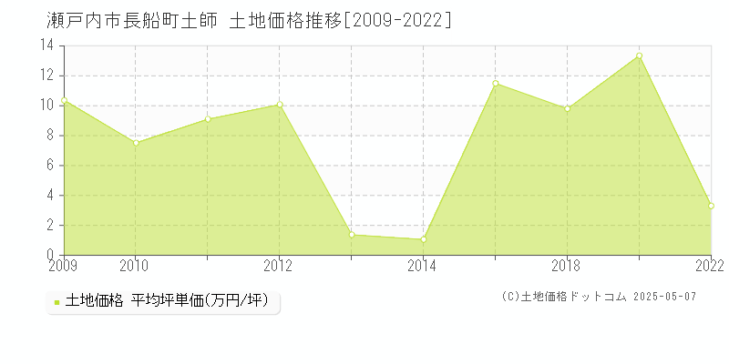 長船町土師(瀬戸内市)の土地価格推移グラフ(坪単価)[2009-2022年]