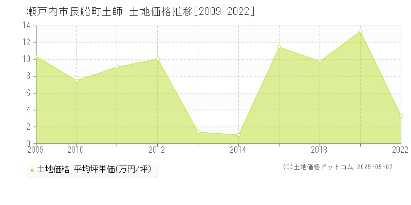 瀬戸内市長船町土師の土地価格推移グラフ 