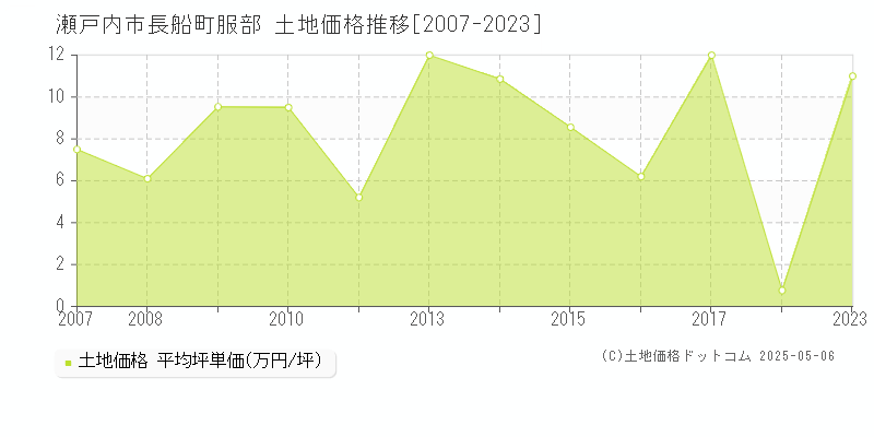長船町服部(瀬戸内市)の土地価格推移グラフ(坪単価)[2007-2023年]