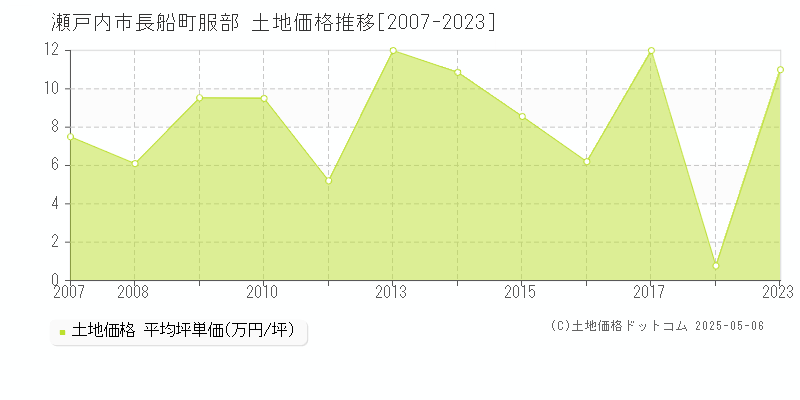 瀬戸内市長船町服部の土地価格推移グラフ 