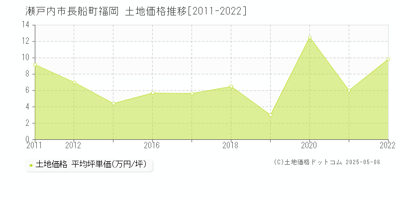 長船町福岡(瀬戸内市)の土地価格推移グラフ(坪単価)[2011-2022年]