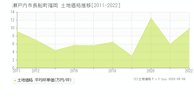 瀬戸内市長船町福岡の土地価格推移グラフ 