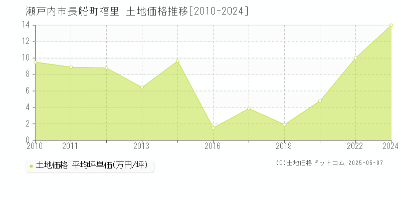 長船町福里(瀬戸内市)の土地価格推移グラフ(坪単価)[2010-2024年]