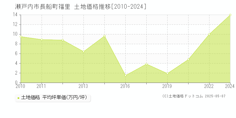 瀬戸内市長船町福里の土地価格推移グラフ 