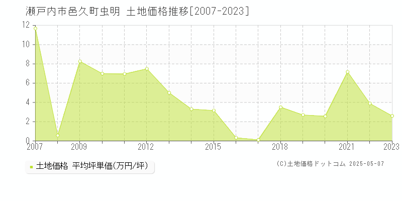 邑久町虫明(瀬戸内市)の土地価格推移グラフ(坪単価)[2007-2023年]