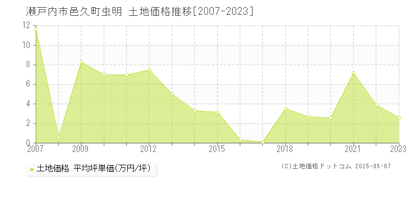 瀬戸内市邑久町虫明の土地価格推移グラフ 