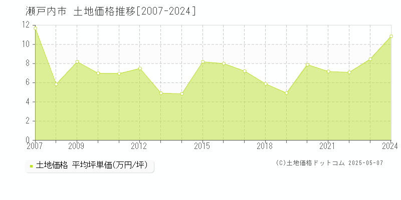 全域(瀬戸内市)の土地価格推移グラフ(坪単価)[2007-2024年]
