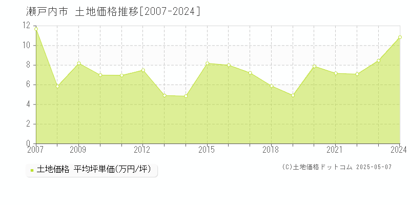 瀬戸内市の土地取引価格推移グラフ 