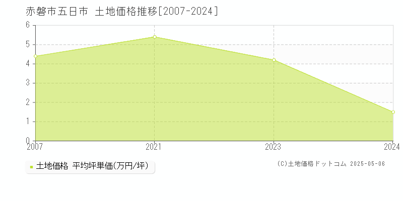 赤磐市五日市の土地価格推移グラフ 