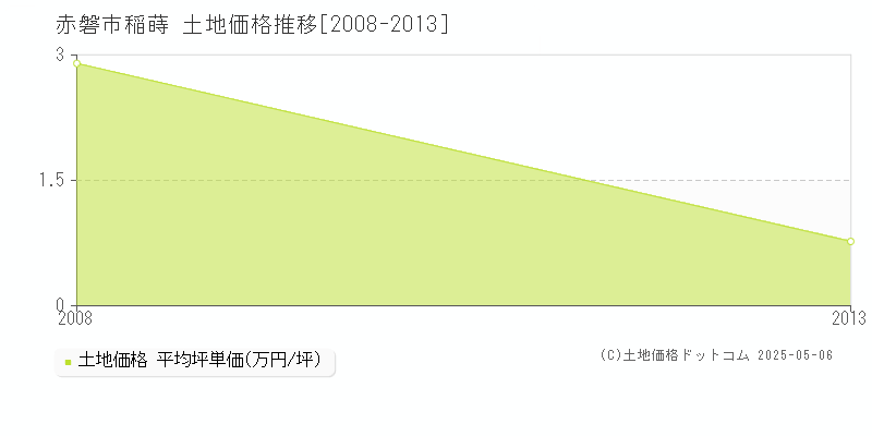 稲蒔(赤磐市)の土地価格推移グラフ(坪単価)[2008-2013年]