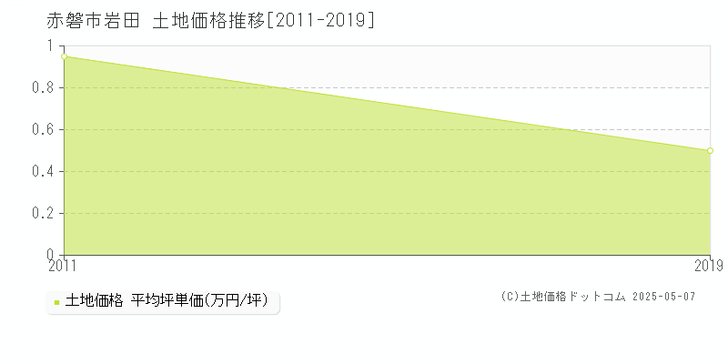 岩田(赤磐市)の土地価格推移グラフ(坪単価)[2011-2019年]