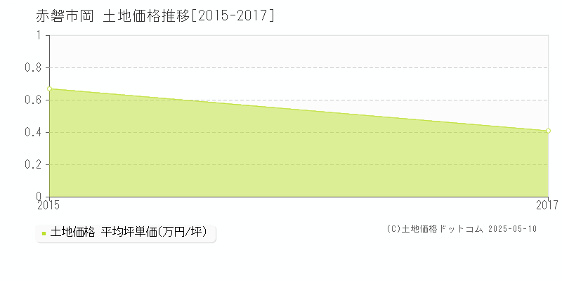 岡(赤磐市)の土地価格推移グラフ(坪単価)[2015-2017年]