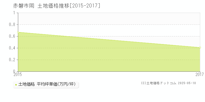 赤磐市岡の土地価格推移グラフ 