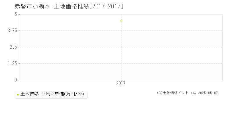 小瀬木(赤磐市)の土地価格推移グラフ(坪単価)[2017-2017年]