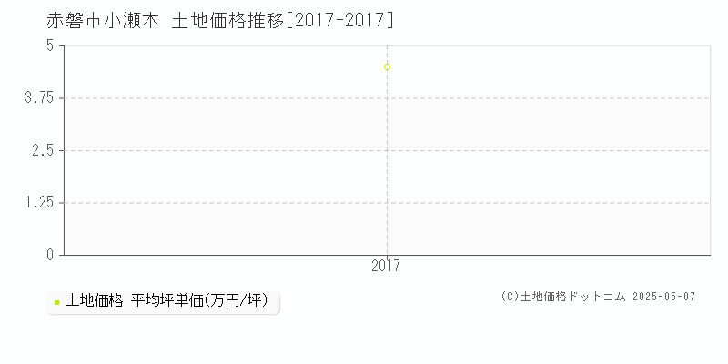 赤磐市小瀬木の土地価格推移グラフ 