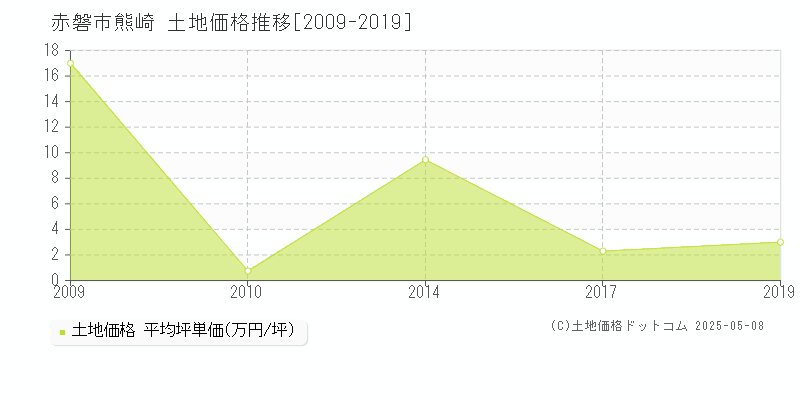熊崎(赤磐市)の土地価格推移グラフ(坪単価)[2009-2019年]
