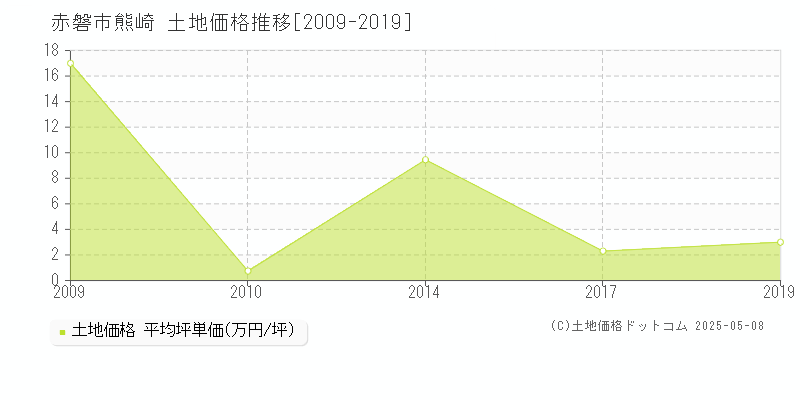 赤磐市熊崎の土地価格推移グラフ 